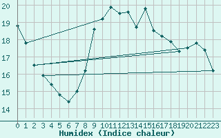 Courbe de l'humidex pour San Fernando