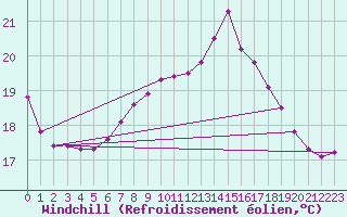 Courbe du refroidissement olien pour Gardelegen