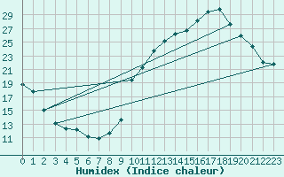 Courbe de l'humidex pour Ancey (21)