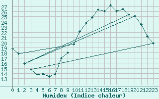 Courbe de l'humidex pour Lige Bierset (Be)