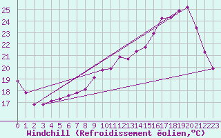 Courbe du refroidissement olien pour Lagny-sur-Marne (77)