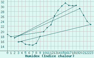 Courbe de l'humidex pour Souprosse (40)