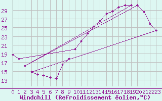Courbe du refroidissement olien pour Poitiers (86)