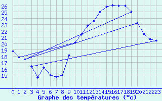 Courbe de tempratures pour Montpellier (34)