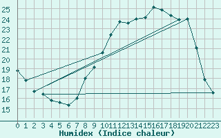 Courbe de l'humidex pour Blois (41)