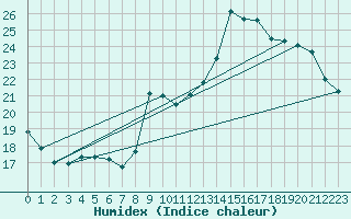 Courbe de l'humidex pour Mirebeau (86)