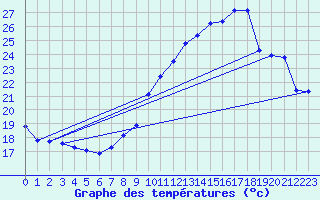 Courbe de tempratures pour Villarzel (Sw)