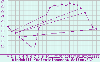 Courbe du refroidissement olien pour Sallles d