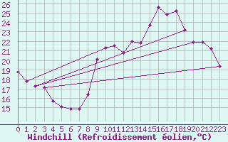 Courbe du refroidissement olien pour Pordic (22)