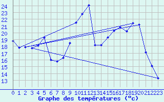 Courbe de tempratures pour Lasne (Be)