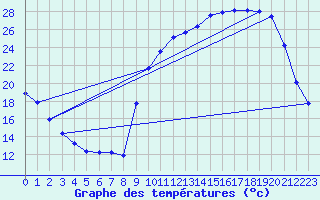 Courbe de tempratures pour Le Vanneau-Irleau (79)