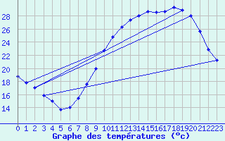 Courbe de tempratures pour Cambrai / Epinoy (62)