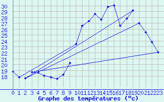 Courbe de tempratures pour Aniane (34)
