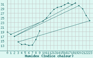 Courbe de l'humidex pour Alenon (61)