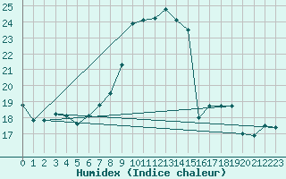 Courbe de l'humidex pour Plasencia