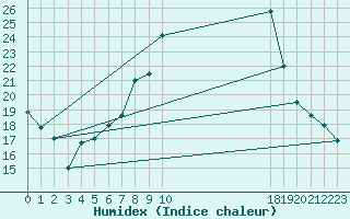 Courbe de l'humidex pour Finner