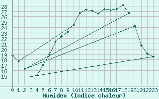 Courbe de l'humidex pour Retie (Be)