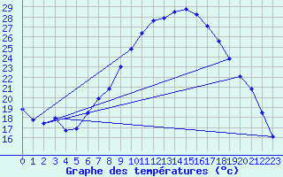 Courbe de tempratures pour Hallau