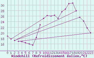 Courbe du refroidissement olien pour Chambry / Aix-Les-Bains (73)