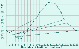 Courbe de l'humidex pour Lerida (Esp)