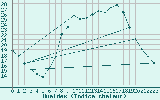 Courbe de l'humidex pour Palacios de la Sierra