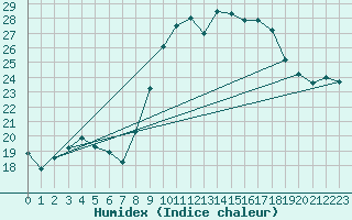 Courbe de l'humidex pour Albi (81)