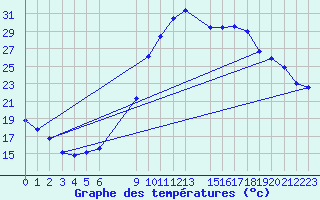 Courbe de tempratures pour Arles-Ouest (13)