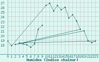 Courbe de l'humidex pour Toulon (83)