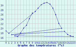 Courbe de tempratures pour Groebming