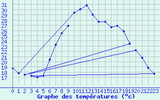 Courbe de tempratures pour Donauwoerth-Osterwei.