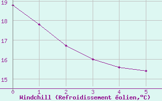 Courbe du refroidissement olien pour Lerida (Esp)