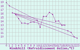 Courbe du refroidissement olien pour Charleroi (Be)