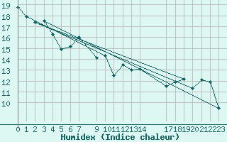 Courbe de l'humidex pour Foellinge