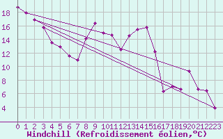 Courbe du refroidissement olien pour Leuchtturm Alte Weser