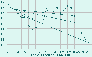 Courbe de l'humidex pour Bordeaux (33)