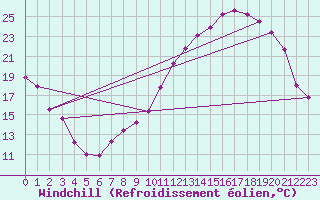 Courbe du refroidissement olien pour Brigueuil (16)