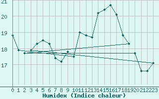 Courbe de l'humidex pour Le Havre - Octeville (76)