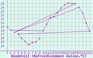 Courbe du refroidissement olien pour La Chapelle-Aubareil (24)