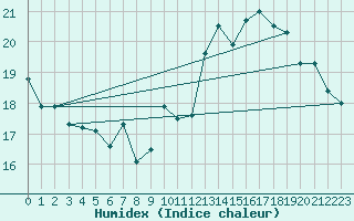 Courbe de l'humidex pour Eu (76)