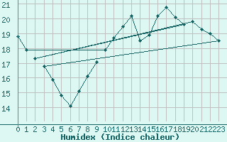 Courbe de l'humidex pour Roissy (95)
