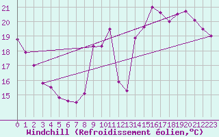 Courbe du refroidissement olien pour Villacoublay (78)