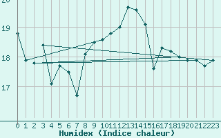 Courbe de l'humidex pour La Rochelle - Aerodrome (17)