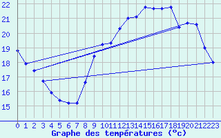 Courbe de tempratures pour Gurande (44)