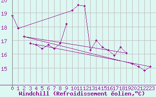 Courbe du refroidissement olien pour Albi (81)