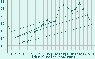 Courbe de l'humidex pour Abbeville - Hpital (80)