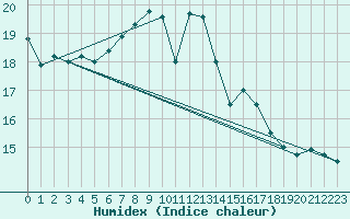 Courbe de l'humidex pour San Fernando