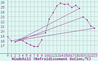 Courbe du refroidissement olien pour Le Touquet (62)
