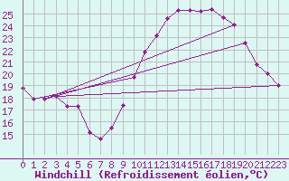 Courbe du refroidissement olien pour Caix (80)