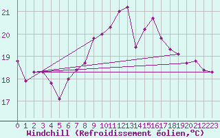 Courbe du refroidissement olien pour Norderney