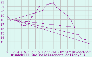 Courbe du refroidissement olien pour Lelystad